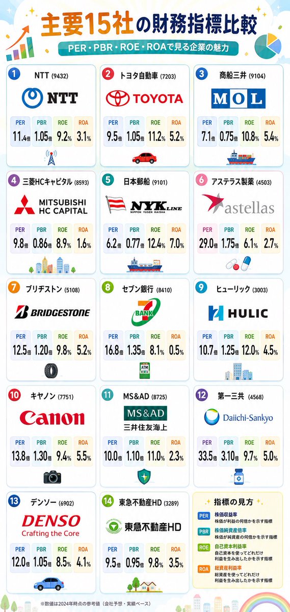 mattun2030's tweet photo. 皆さん知っていましたか？🚨 株価の調整で「もうすぐ配当利回り4%」に届く
バーゲンセール銘柄がこんなにあります。
今から監視すべき、日本を代表する14銘柄。

NTT（9432）：3.75%
トヨタ自動車（7203）：3.64%
商船三井（9104）：3.87%
三菱ＨＣキャピタル（8593）：3.90%
日本郵船（9101）：3.84%
アステラス製薬（4503）：3.67%
ブリヂストン（5108）：3.63%
セブン銀行（8410）：3.95%
ヒューリック（3003）：3.97%
キヤノン（7751）：3.73%
ＭＳ＆ＡＤ（8725）：3.66%
第一三共（4568）：3.94%
デンソー（6902）：3.91%
東急不動産ホールディングス（3289）：3.89%