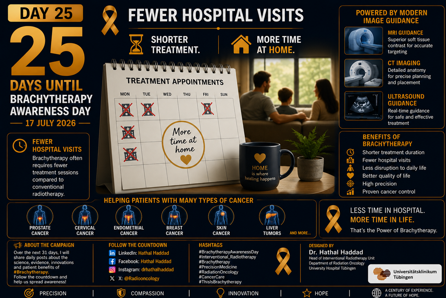 Radiooncology's tweet photo. 🎗️ 25 Days Until #BrachytherapyAwarenessDay

⏳ Shorter Treatment.
🏡 More Time at Home.
One of the key advantages of #Brachytherapy:

🏥 Fewer hospital visits
🚗 Less travel
😊 Better quality of life

While still providing:
🎯 High precision
🛡️ Organ preservation
📈 Excellent cancer control
💡 Less time in hospital.
🏡 More time at home.
❤️ More time living.

#Interventional_Radiotherapy #PrecisionMedicine #RadiationOncology #CancerCare #ThisIsBrachytherapy @UroGec