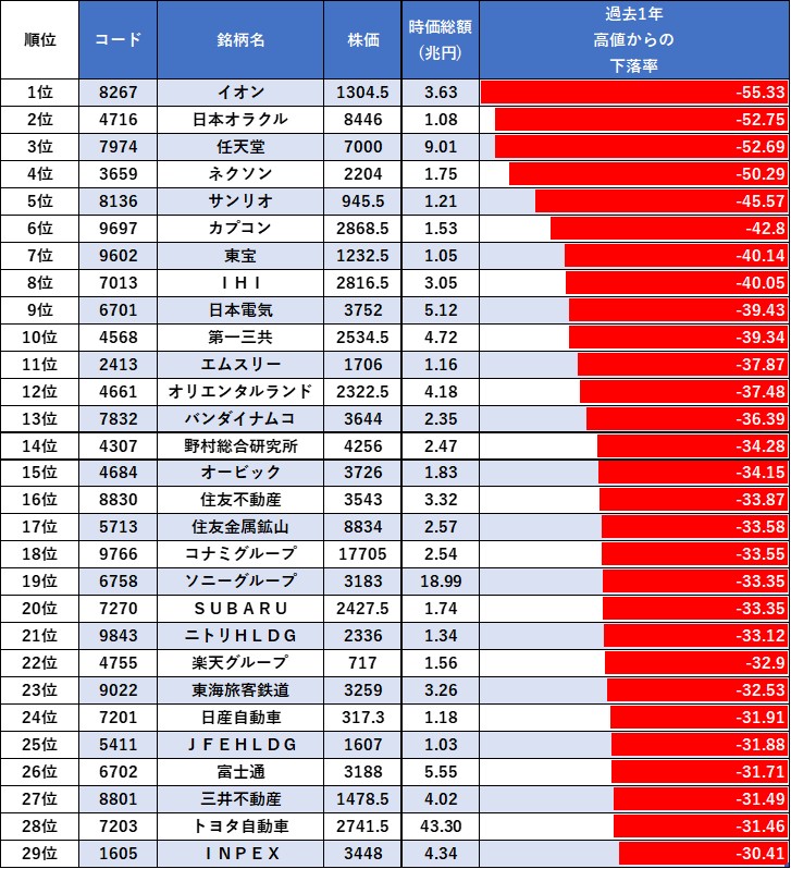 toushi_kenshou's tweet photo. 過去1年の高値から
-30%以上下落している
時価総額1兆円以上の銘柄 https://t.co/eqKcbzs8YW