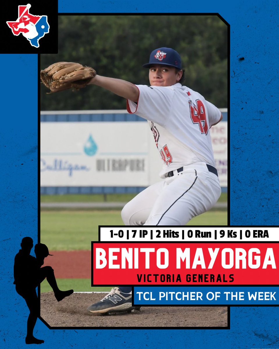 TCLBaseball's tweet photo. 🏆 Pitcher of the Week 🏆
The Victoria Generals’ Benito Mayorga earns this week’s Pitcher of the Week honors!
Benito Mayorga – Victoria Generals
• 1-0, 7.0 IP, 2 H, 0 R
• 9 Ks, 0.00 ERA
#texascollegiateleague #pitcheroftheweek https://t.co/GfEeLxOxZr