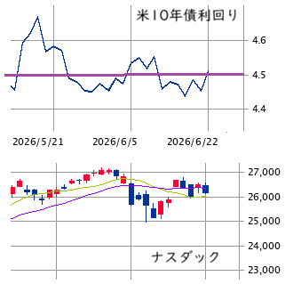 t_soeta's tweet photo. □　米金利の騰勢に要注意

株式市場との逆相関性の高い米10年債利回り（長期金利）は、低水準でのＭＡＣＤ陽転、節目の4.5％超えなどが反騰トレンド入りを示唆 → 6月2週目のような「金利高・株安モード」再開に要注意。 https://t.co/txlNvVwYTI