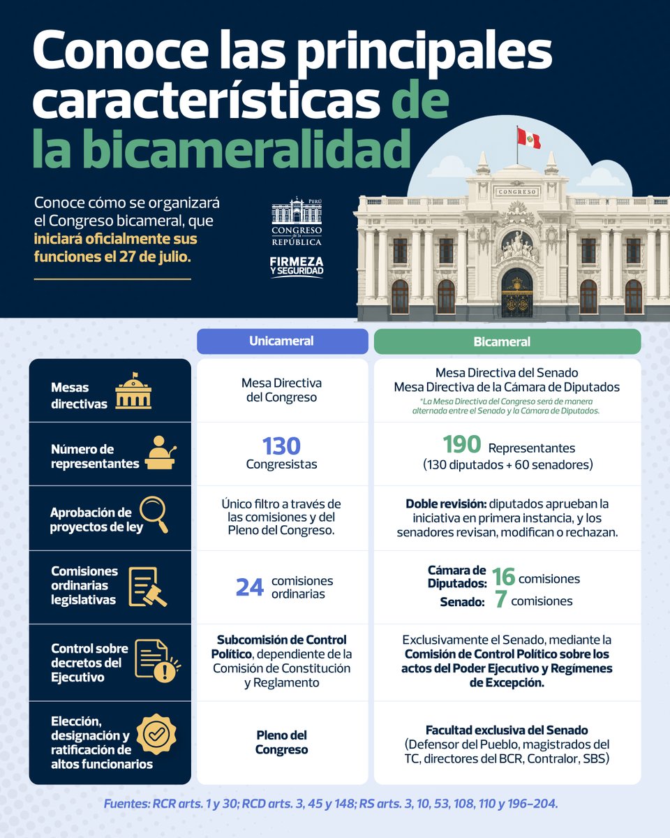 congresoperu's tweet photo. ¿Sabes cuáles son las principales características de la bicameralidad? 🏛️📚 Aquí te explicamos cómo estará organizado el nuevo #CongresoBicameral, que iniciará oficialmente sus funciones el 27 de julio. 🇵🇪✨ https://t.co/qLwnArCr56