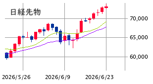 t_soeta's tweet photo. □　本日の日本株展望 ： 買い優勢も不安残し

ＮＹタイムの日経先物高も追い風とする直近の上昇トレンド内の推移が本線。想定レンジは72,100～72,900円。米長期金利とハイテク株全般の不穏な動きからは、先物での利確ラッシュによる72,000円割れもケア。

#株式投資　＃日経平均 https://t.co/pmQzLSwcpp
