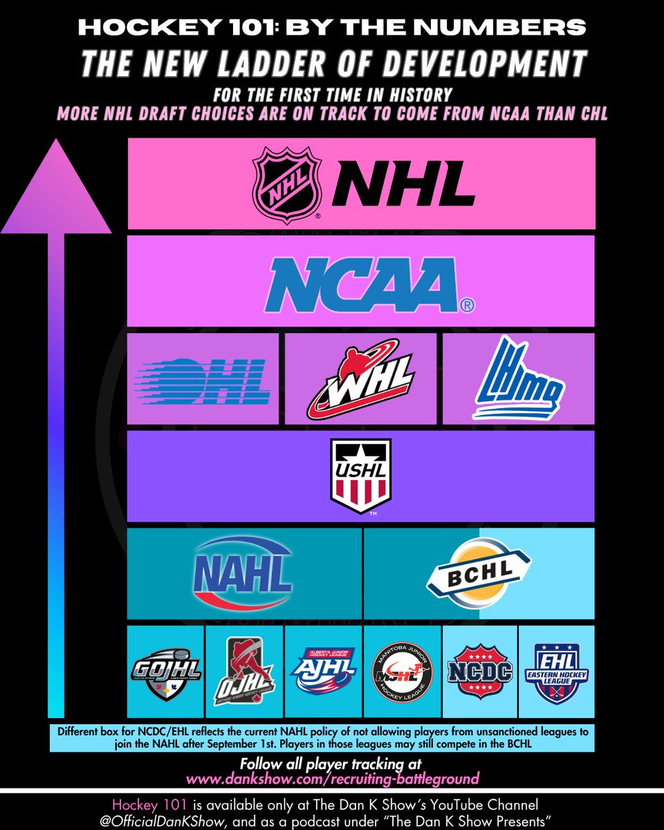 robert_turow's tweet photo. Ladder of Development! Muskegon USHL to Ottawa OHL to Colorado College NCAA. It's obvious, isn't it? https://t.co/XfOabTum0e
