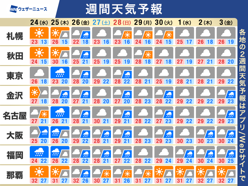 wni_jp's tweet photo. 【週間天気予報】
・西日本〜東日本は梅雨空が続く 大雨に要注意
・台風7号 沖縄は荒天警戒 本州も影響注視
・気温は概ね平年並み ジメジメとした体感に
https://t.co/SBBRBPQmwe https://t.co/pu0aT7c8EZ