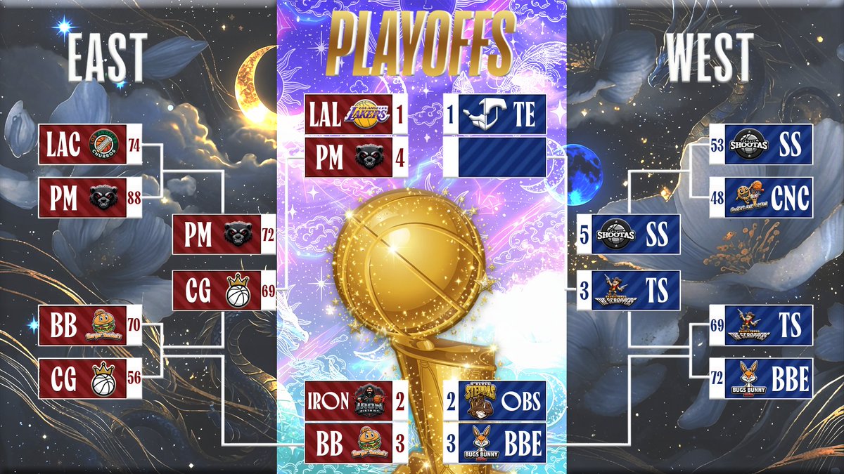 GBCLeague's tweet photo. Rxtro's 26 PTS &amp; Defense shows up and outshines Cookies 'n Cream to break their Playoffs Berth History.

On the other side, Dlow &amp; Dev combine for 56 PTS, giving them an edge over Chasing Greatness at their Home.

The Final S6 GBCL x @Gymclassvr No. 4 Seed Game, LIVE @ 7PM ET! 👀 https://t.co/u53jUn7spQ
