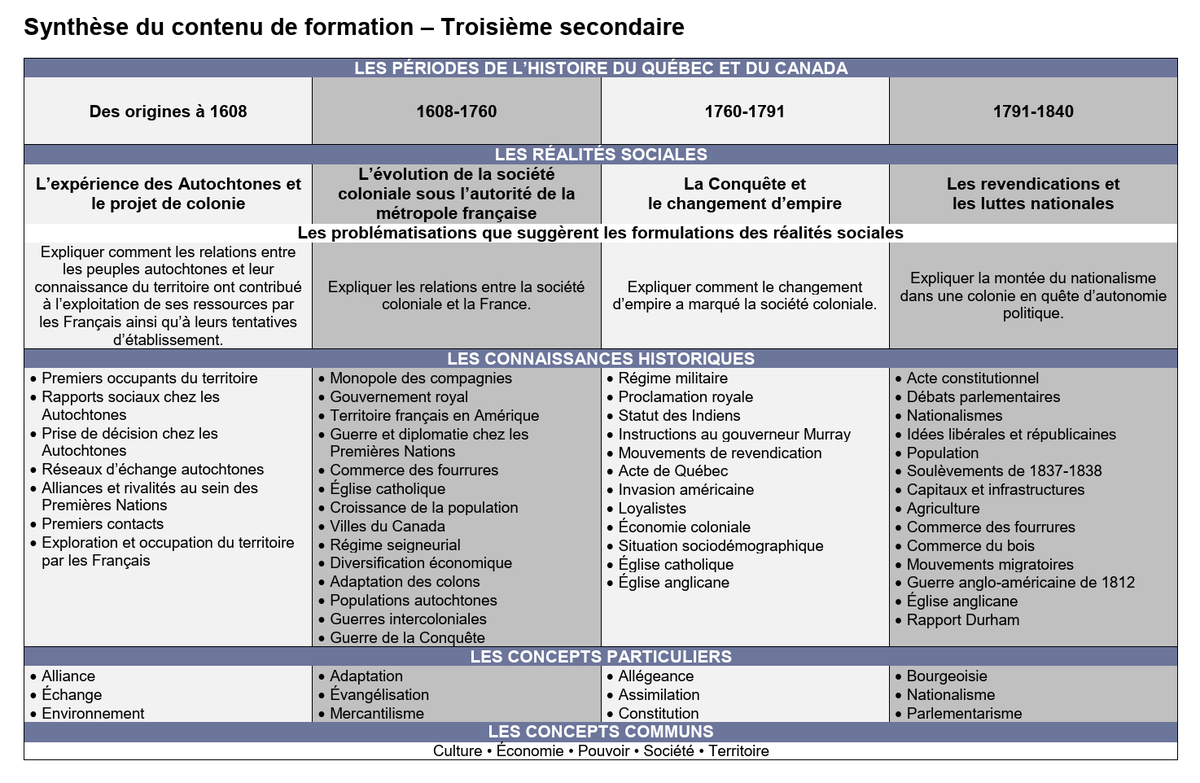educations's tweet photo. @mbockcote Le régime fédéral canadien est inclus dans les #contenus des #cours d'#histoire du #Québec et du Canada en #secondaire 3 et 4. Cours à sanction ministérielle en secondaire 4 pour l'obtention du diplôme d'études secondaires. https://t.co/lWKSXHY8Su https://t.co/OITClwz0e3 https://t.co/VPJYNo7jEQ