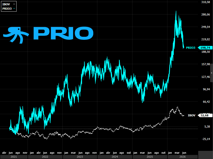 argon_invest's tweet photo. "A BOLSA BRASILEIRA NÃO PRESTA..."

- Papel do dia: PRIO3
- Em 5 anos +198% X +32% IBOV

Bolsa não é ibov!

Repense 🫵