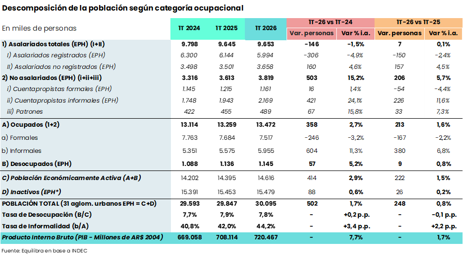 _equilibra's tweet photo. El empleo del primer trimestre creció de la mano del trabajo asalariado y cuentapropista informal

Los datos del mercado laboral del primer trimestre de 2026 arrojaron que el nivel de ocupados creció 1,6% interanual, en línea con la expansión del PIB (+1,7% i.a.), y la tasa de desempleo se mantuvo prácticamente estable en 7,8% (-0,1 p.p. respecto al 1T-25). Ese crecimiento provino exclusivamente del cuentapropismo (+5,7% i.a.), ya que el empleo asalariado casi no se movió (+0,1% i.a.).

En ambos segmentos, sin embargo, el crecimiento se dio únicamente en el segmento no registrado: el empleo asalariado formal cayó 2,4% i.a. mientras el no registrado trepó 4,5% i.a., y el cuentapropismo formal cayó 4,4% i.a. mientras el informal subió 6,8% i.a. Como resultado, la tasa de informalidad subió a 44,2%, 2,2 puntos más que un año atrás.

En síntesis, el desempleo se mantuvo estable gracias al incremento de la ocupación, pero el empleo formal -tanto asalariado como cuentapropista- se contrajo.