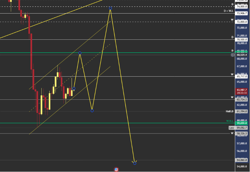 MaverickZenX's tweet photo. PATH FORWARD

If everything goes at per what i shared in earlier tweet, the HTF play in chart below $BTC The arrows are directional representation, nothing in straight line

INVALIDATION: Lose 62.7K on weekly

NOTE: This will take several weeks to play out #PATIENCE 🙏 TSGL https://t.co/cACjhR24JP