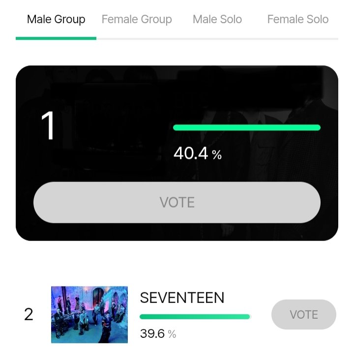 WorldwideCarats's tweet photo. [VOTING] BILLBOARD KOREA

‼️‼️ 30 MINUTES LEFT, KEEP ON VOTING CARATS! ‼️‼️

⛳ 2nd (39.6%) 🚨🚨
— Gap w/ 1st: = 0.8%

🔗 https://t.co/slHj9yfCJh

#SEVENTEEN #세븐틴 #セブチ @pledis_17 https://t.co/9KNqNGe5co