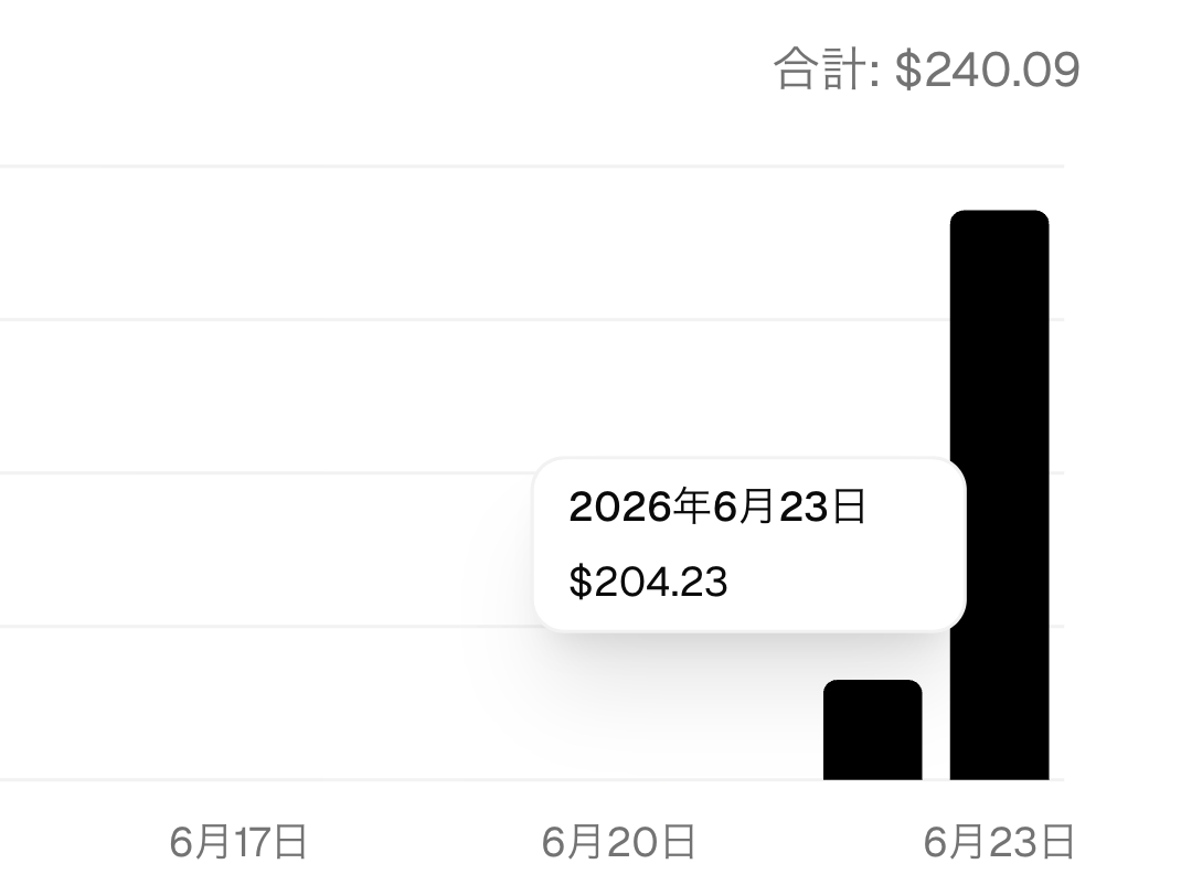 keitowebai's tweet photo. Max $200でも足りなかったから$200追加。イライラしてきたので限界。

動画のネタバレだけど、Fable並みに待たされてトークンゴリゴリ使うCodexってイメージ。

以上。 https://t.co/qYP3TDWoz7
