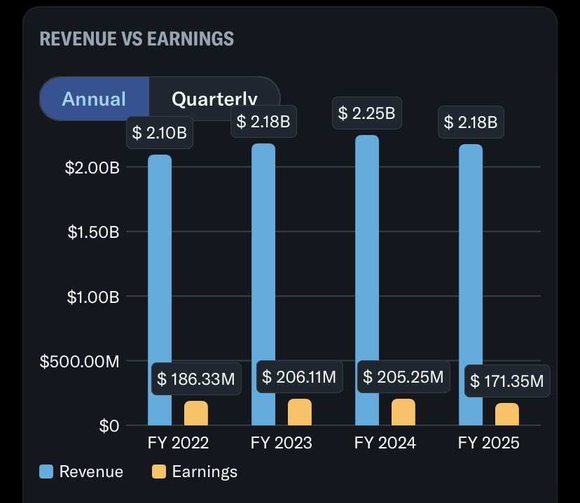 Jack64128896's tweet photo. How can a company go bankrupt when they still profitable producing $170+ million of cash per year, $300+ million of cash on balance sheet &amp; owns $900+ Million dollars of real estate? $WEN https://t.co/zV5UnhAFBx