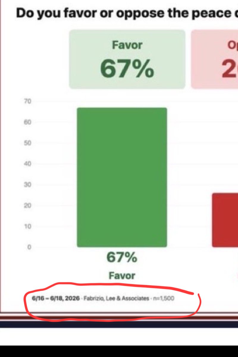 diana_bloom_'s tweet photo. 🔶️ This is the second questionable poll Bruesewitz has published claiming that the "American people" support the deal.

1. Both polls are based on samples of only 1,000 to 1,500 people. There are X polls with much larger samples from Trump-supporting accounts showing a completely different picture: more than 80% oppose the deal, with over 20,000 respondents.

2. The wording of the first poll was highly leading and manipulative.

3. And this is the MOST important point: how can polls about the MoU have been conducted between June 16 and June 18 if the MoU was only published on June 17?