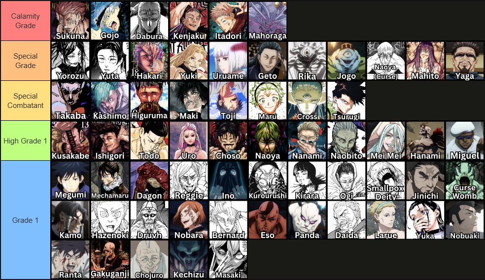 aka00pikachu's tweet photo. factual ranking of everyone from grade 1 -> calamity grade cause gege told me thats a real thing now https://t.co/3tUMLUHzQ5