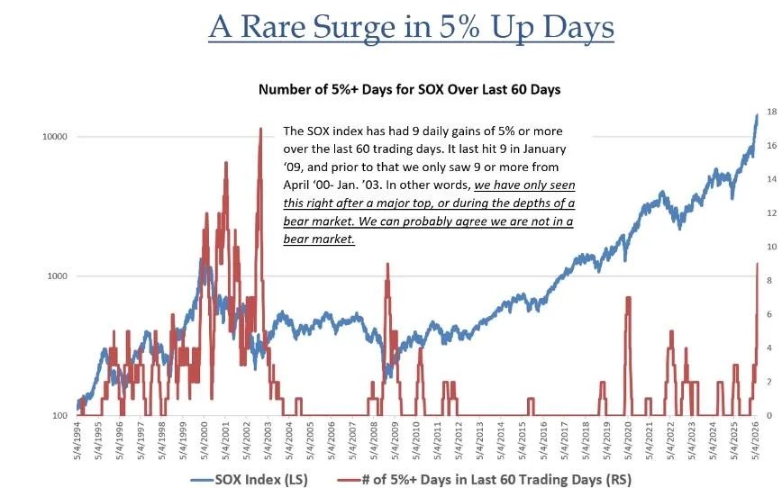 StonkTrump's tweet photo. $SOX 5% Up days

“SOX has logged an unusually high number of 5% up days…9 in the last 60 sessions. That’s something we have only seen at major tops or the depths of bear markets. We can probably agree we are not in a bear market.”

Via BTIG

#Stonkdata https://t.co/8XIgTCTqx7