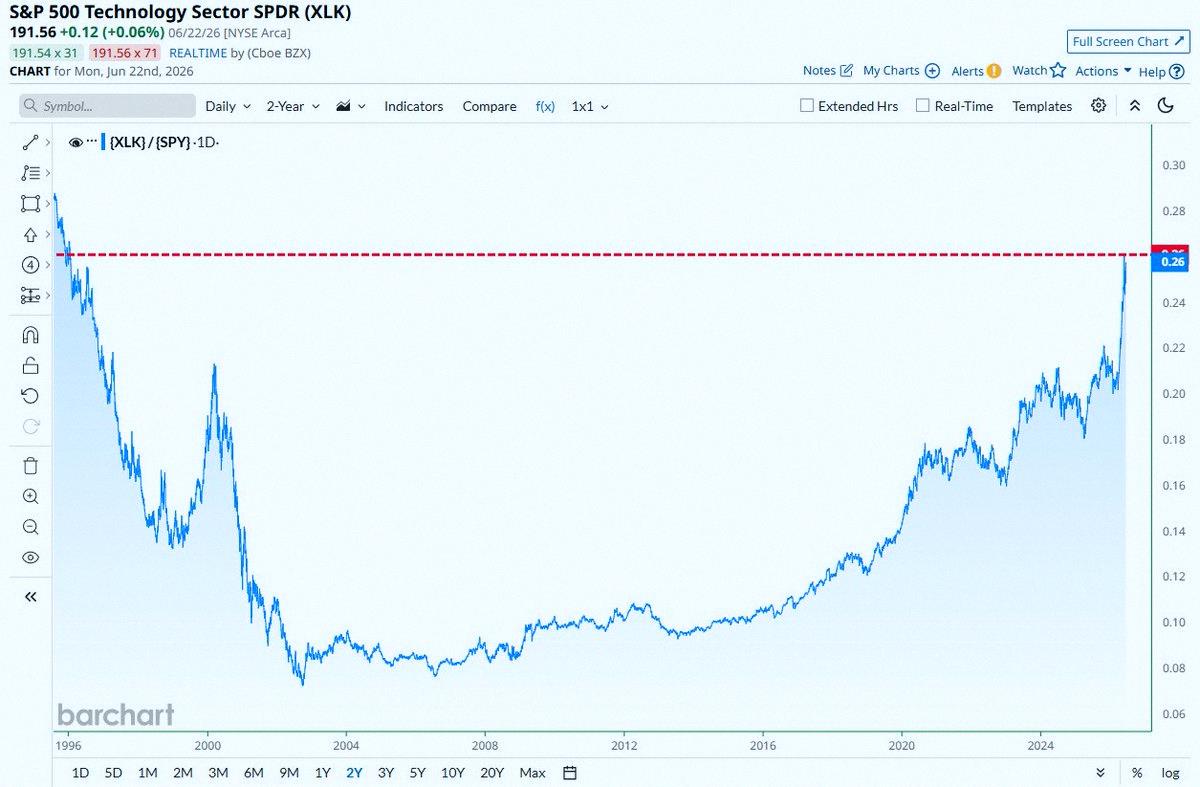 a808111's tweet photo. Tech stocks are beating the S&amp;P 500 by the biggest margin we've seen in 30 years 🚨🚨 https://t.co/ylsViuOQcT