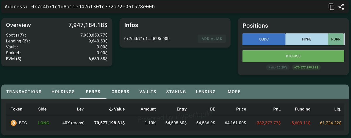 TheMoonShow's tweet photo. Whales going heavy long on $BTC:

 - One Whale opened 20x long on 1,653 BTC ($105M) - 93% win rate trader with $6M+ profits

 - Another Whale opened 40x long on 1,100 BTC ($70.5M)

Big money aggressively betting on the upside. 👀 https://t.co/Jw7oTEzxJW