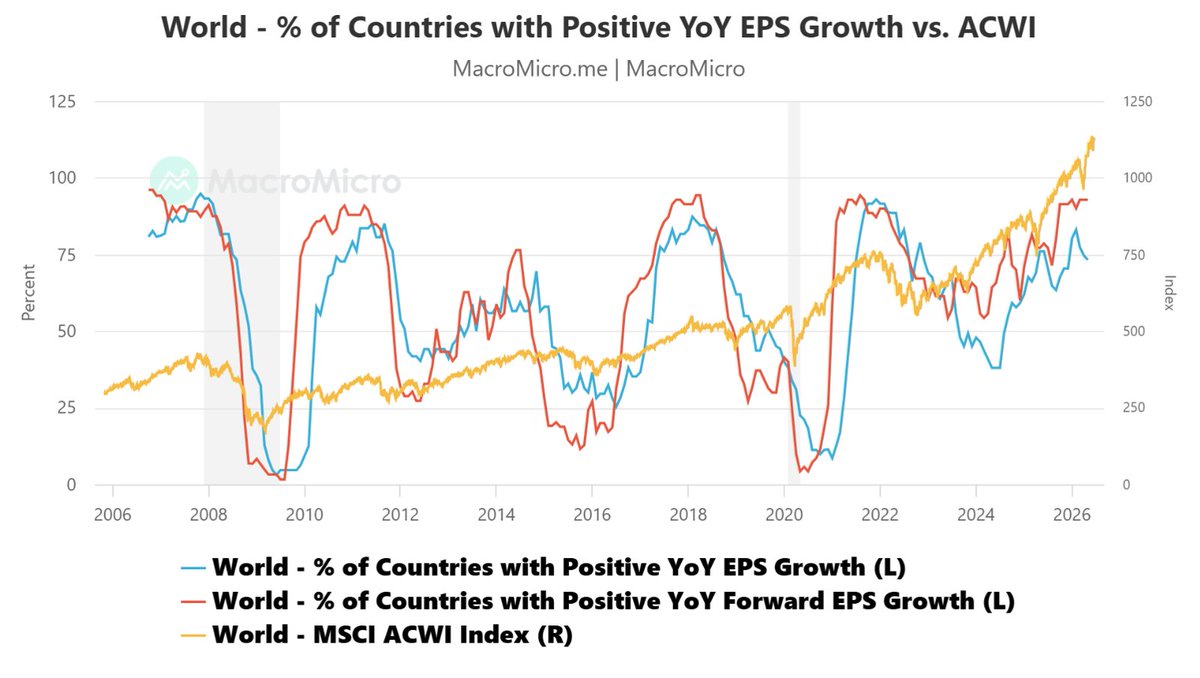 forelytics's tweet photo. Chart of the Week –  Global Earnings Growth Supportive of Ongoing Rally 

Global earnings breadth remains exceptionally strong, supporting the ongoing rally in world equities. As at May 2026, 73.2% of major global equity markets are reporting positive year-on-year earnings per share (EPS) growth, while an even stronger 92.9% of markets are expected to deliver positive forward EPS growth. Historically, readings above 70% indicate broad-based earnings expansion rather than gains being concentrated in a handful of markets or sectors. The forward earnings measure near 93% suggests analysts remain highly optimistic about corporate profit growth over the coming year. This robust earnings backdrop has coincided with the MSCI All Country World Index (ACWI) reaching a record high of 1,126. While earnings breadth has eased slightly from recent peaks, it remains well above long-term averages and continues to signal healthy global economic momentum, supportive equity market fundamentals, and a favourable environment for risk assets despite ongoing geopolitical and macroeconomic uncertainties. 

#GlobalEquities #EarningsGrowth #EPS #MarketBreadth #MSCIACWI #EquityMarkets #InvestmentStrategy #GlobalEconomy #RiskAssets #MarketOutlook