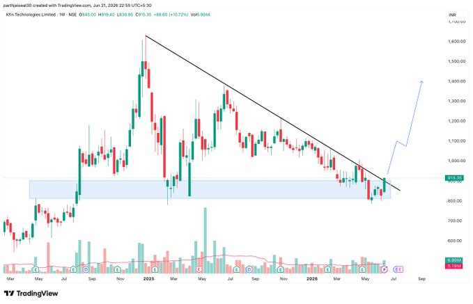 RavishS533hpel's tweet photo. #kfintech Entry = Open
Breakout of the Triangle
targets - 1100 , 1400
sl - 830 on weekly closing basis
#chart_sab_kuch_bolta_hai #read_the_chart_win_the_markets https://t.co/V8qDYG3cxs