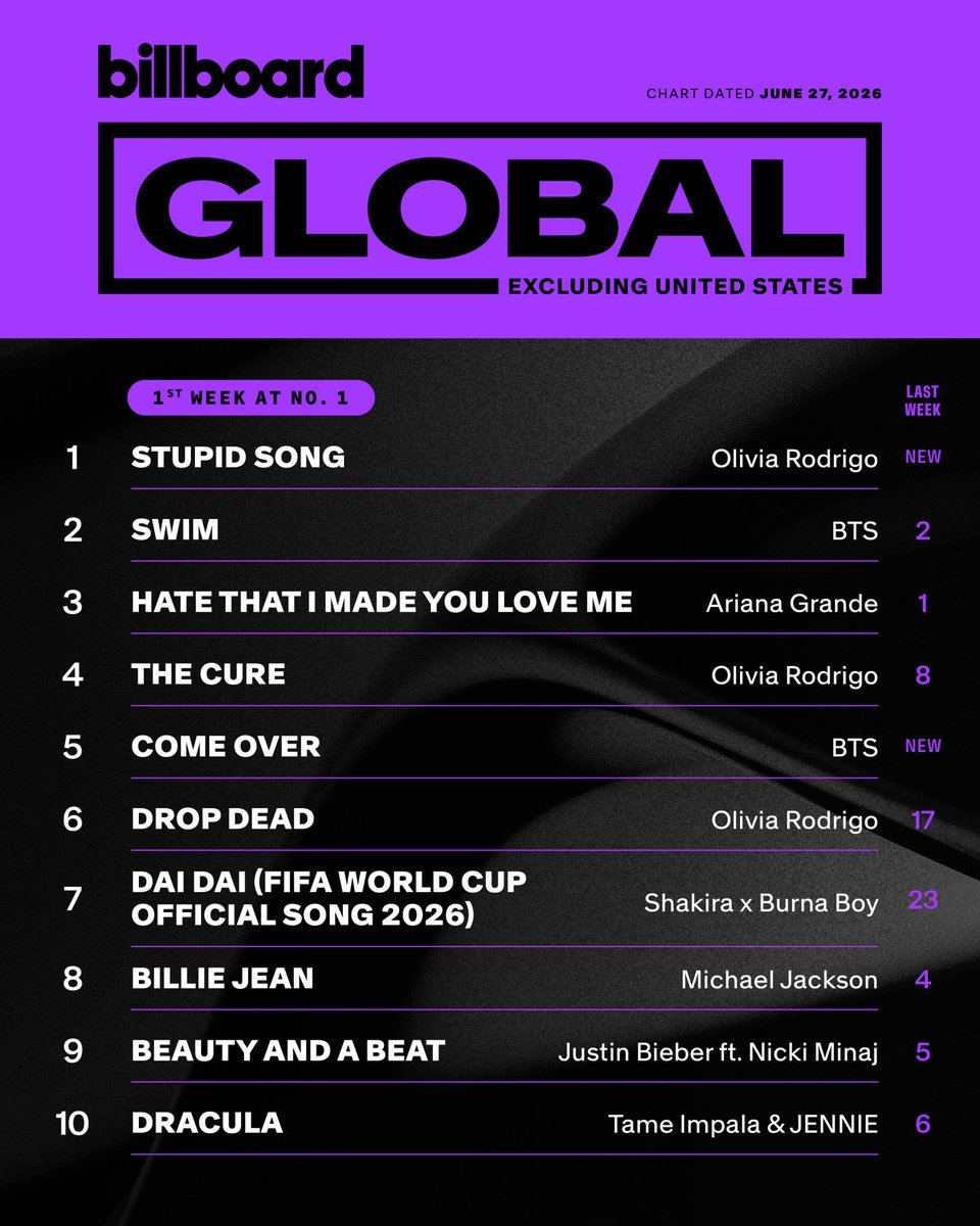 Bangtan7_Stream's tweet photo. “COME OVER” by #BTS DEBUTS at #5 on Billboard Global Excl. US Chart, #BTS's 11th Top 10 Entry on the said chart! 🔥🔥

CONGRATULATIONS BTS
#COMEOVER_5_BBExclUS https://t.co/6txcJwT5fi