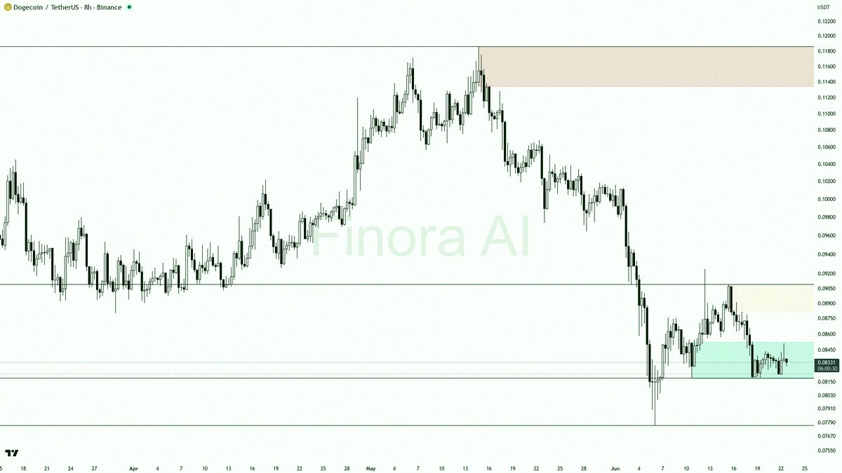 BapiCha67335733's tweet photo. $DOGE 8h Chart: Price might chill or dip below 0.08184/0.07766 before any real upward push. Watch for fakeouts or reversal signs under those levels for a possible long. If you see a strong bounce with a bullish candle closing above, aim for 0.08426 first, then 0.09092. But if it https://t.co/qJkCvsmmMv