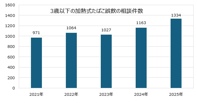JPIC_PoisonInfo's tweet photo. 加熱式たばこの子どもの誤飲事故が多く起こっており、2025年は1300件を超えました。たばこの箱は子どもの手の届かない場所に保管し、使用後のたばこや器具はすぐに片付けるようにしましょう。https://t.co/P7XCxnYb1W https://t.co/8esEWOgyKX