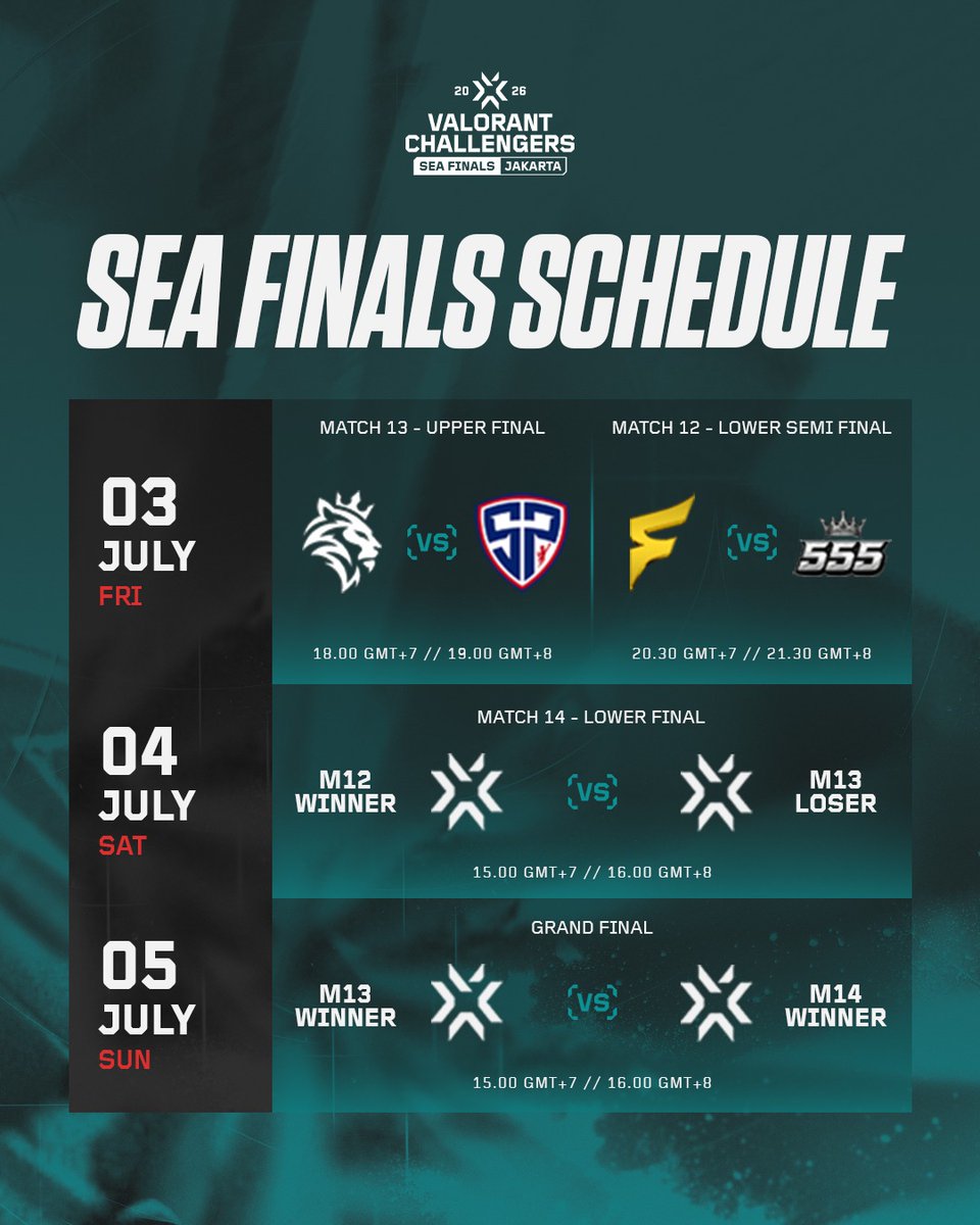 VALO2ASIA's tweet photo. The Top 4 Challengers SEA Split 2 teams are set, with Finals Weekend being held in 🇮🇩 Jakarta, Indonesia in July:

🇵🇭 Jade Lions
🇹🇭 Sharper Esports
🇻🇳 Fancy United Esports
🇹🇭 555

Additionally, 🇦🇺 Yi-Jing (formerly E-KING) have qualified for the VCL 2026 Pacific LCQ.