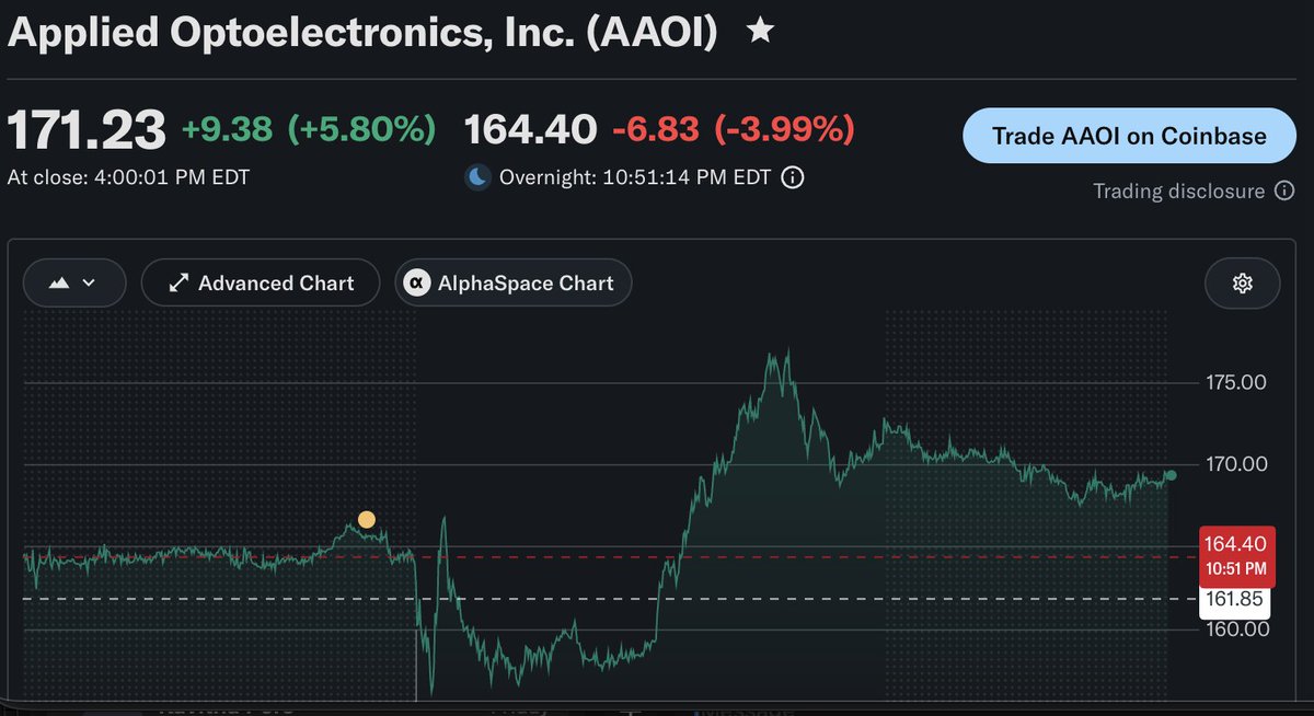 texan_ace's tweet photo. $AAOI - a buy at this level? https://t.co/JAGmXy049Q