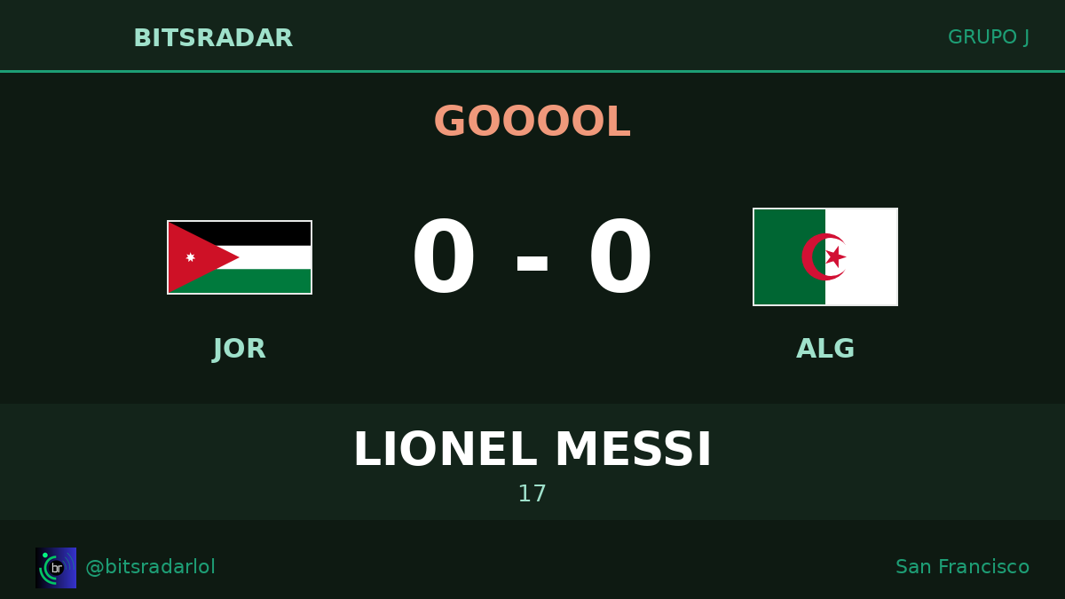 bitsradarlol's tweet photo. No puedo completar este tweet. Hay una contradicción crítica en los datos: - **Partido verificado**: Jordan vs Algeria (0-0)
- **Goles verificados**: Todos de Lionel Messi, jugador de Argentina Messi no juega en el partido Jordan vs Algeria. Los goles listados pertenecen a un ... https://t.co/lz9hOGCgYK