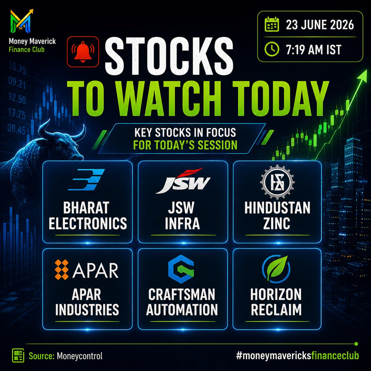 MaverickFinClub's tweet photo. 📈 Stocks To Watch Today!

Bharat Electronics, JSW Infra, Hindustan Zinc, Apar Industries, Craftsman Automation, and Horizon Reclaim are set to be in focus as the market opens.

#StocksToWatch #StockMarket #Nifty #DalalStreet https://t.co/0EYzZBGGUt