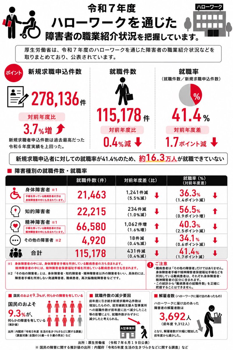 nanbyotecho's tweet photo. 「見えている数字の向こう側 ― 障害者就職統計から考える難病患者の就労支援」

厚生労働省が公表した令和7年度の「ハローワークを通じた障害者の職業紹介状況」によれば、新規求職申込件数は27万8,136件と過去最高となりました。

一方で、就職件数は11万5,178件

就職率は41.4％

となっています。

言い換えれば、ハローワークを通じて就職を希望した方のうち、

実際に就職に結びついたのは2人に1人

以下という状況です。
逆にいえば、

約16.3万人の方は、就職を希望しながらも、その年度中には就職に至っていないことになります。

この数字を見ると、「障害があると働くことは難しい」と感じる方もいるかもしれません。
　しかし、これまで難病患者や障害のある方々の就労支援に携わってきた経験からいえば、必ずしもそうではありません。

実際には、就職できるかどうかを左右するのは、障害や病気そのものだけではありません。

・自分の体調や症状を整理して伝えられるか

・働き方の希望や配慮事項を言語化できているか

・応募書類や面接の準備ができているか

・利用できる制度や支援機関を知っているか

・自分に合った求人や職場を選択できているか

こうした準備や工夫によって、採用される可能性は大きく高まります。

「何を準備すればよいのか」「どのように病気を説明すればよいのか」「どのような働き方が自分に合っているのか」。

こうしたコツやポイントを知っているかどうかが、就職活動の結果を左右する場面も少なくありません。

一方で、今回の統計には一つの課題もあります。

それは、「難病患者」の実態が見えにくいことです。

統計上、「その他の障害者」の区分には手帳を所持しない難病患者などが含まれています。
しかし、身体障害者手帳や精神障害者保健福祉手帳を所持している難病患者は、それぞれ身体障害者や精神障害者の区分にも含まれています。

そのため、現在の公開されるこうした統計からは、実際にどれくらいの難病患者が求職し、就職しているのかを社会は正確に把握、認識することはできません。

しかし、ハローワークには求職者に関するさまざまな情報が蓄積されています。

個人情報保護に十分配慮した上で、難病患者に関する就職状況や支援の実態を分析し、社会に還元していくことは十分可能ではないかと思います。（システムや統計上可能）

誰が、どのような支援を受け、どのような働き方や業界、職業で就職しているのか。

こうした「見えにくかった実態」が制度が変わることにより、一部可視化されることで、今より幾分効果的な就労支援や雇用施策につながっていくのではないでしょうか。

障害や難病があっても、自分らしく働くことのできる社会を実現するためには、支援の充実とともに、「見える化されたデータ」が欠かせません。

表面に見えている数字の向こう側には、一人ひとりの生活や人生があります。

そして今後、難病患者に関する統計や分析も少しずつ進み、これまで見えなかった実態が社会に共有される時代が近づいているのではないでしょうか。

今回の統計は、そのことを改めて考えさせてくれる資料であるように思います。
解釈変更や商業的、運動的理由や事情により、言語や情報が使われることがありますが、
何が実際であるか、適切な情報であるか、
冷静に見極てゆくことが、
今後益々大切であるかもしれません。