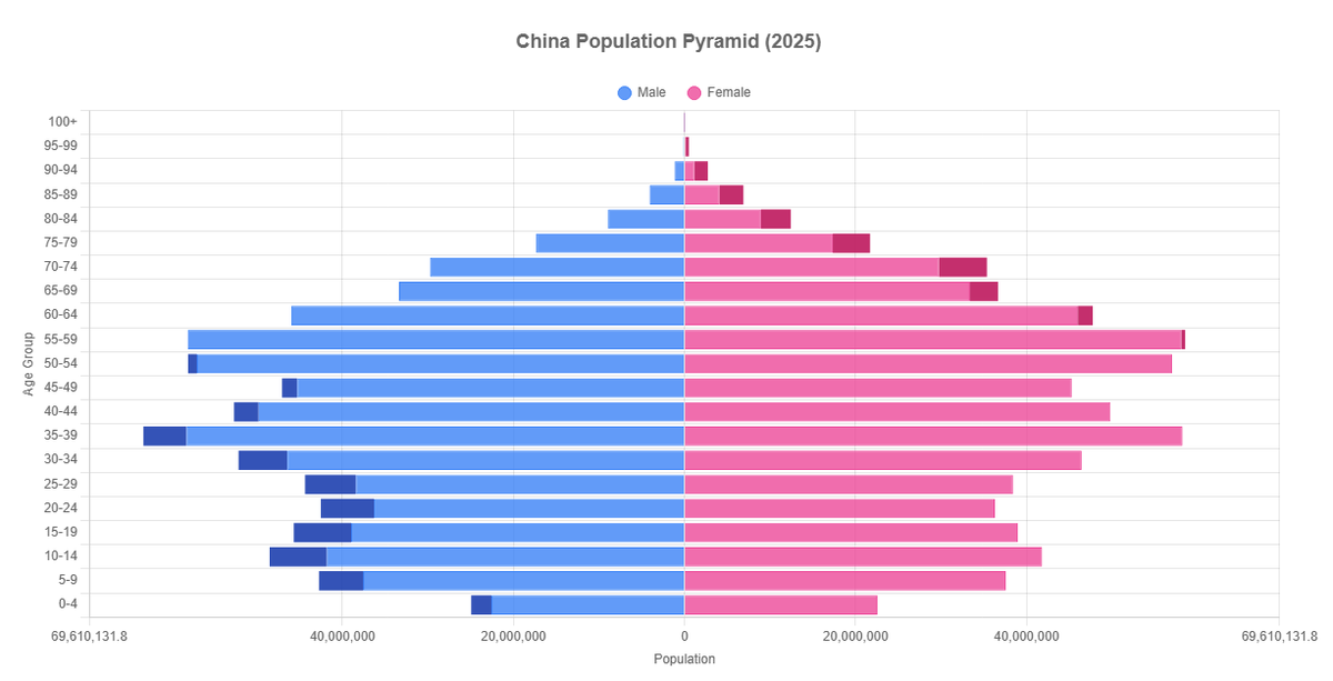 triangle___man's tweet photo. @Ryan30143 Even if they did, (never underestimate the PRC's ability to pursue stupid social policy for far too long) they don't have enough women under 35 left. A 50% drop in population is baked in. https://t.co/vF4Qf8PD4u