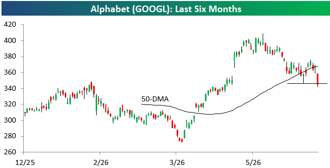 KhanhJason's tweet photo. Alphabet $GOOGL  and Netflix $NFLX - two Communication Services stocks breaking down today https://t.co/MiMWxYNHiq