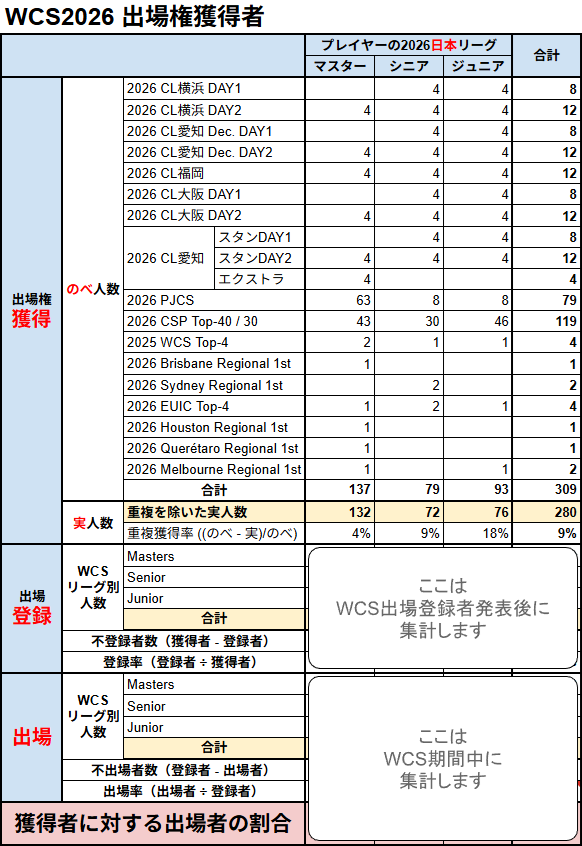 team_stroganoff's tweet photo. ■ポケモンカード WCS2026出場権獲得者集計■

WCS2026の出場権獲得者を集計しました。

＜日本リーグ毎＞
マスター：132名
シニア　：72名
ジュニア：76名
合計　　：280名

日本からは、総勢280名でサンフランシスコに乗り込みます！

皆さんの地元に出場権獲得者はどれくらいいますか？

↓ 続く https://t.co/CzyQQ3heyp