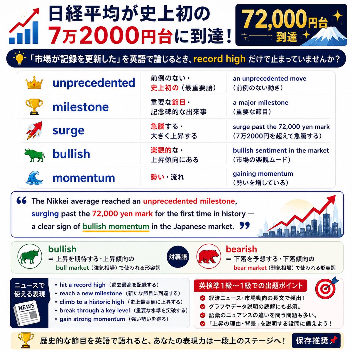 NewEikenLab's tweet photo. 日経平均が史上初の7万2000円台に到達した📈

「市場が記録を更新した」を英語で論じるとき、record high だけで止まっていませんか？

unprecedented → 前例のない・史上初の（最重要語）

milestone → 重要な節目・記念碑的な出来事

surge → 急騰する・大き��上昇する

bullish → 楽観的な・上昇傾向にある（株式市場の文脈で頻出）

momentum → 勢い・流れ

“The Nikkei average reached an unprecedented milestone, surging past the 72,000 yen mark for the first time in history — a clear sign of bullish momentum in the Japanese market.”
bullish は bull market（上昇市場）の形容詞形で、対義語の bearish（下落傾向の）と合わせて覚えておくと経済テーマの長文読解で即戦力になる。

経済ニュースの英語表現、英検準1級〜1級で頻出。保存推奨📌

#英検 #英語学習 #語彙