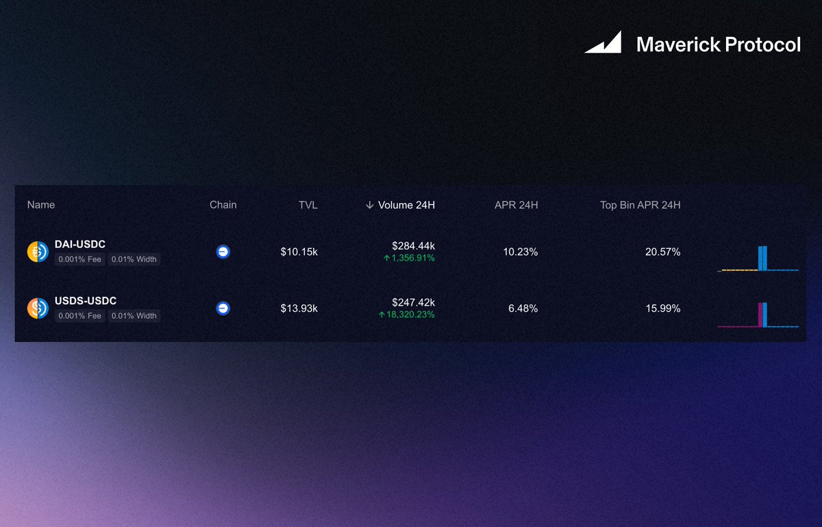 mavprotocol's tweet photo. When markets get turbulent, DEX stablecoin fees tend to stay resilient.

@SkyEcosystem USDS and DAI holders on @base can now supply liquidity on Maverick and collect double-digit APR.

⚡️Enter: https://t.co/oGn9i0wmEH https://t.co/JllrlJEObf