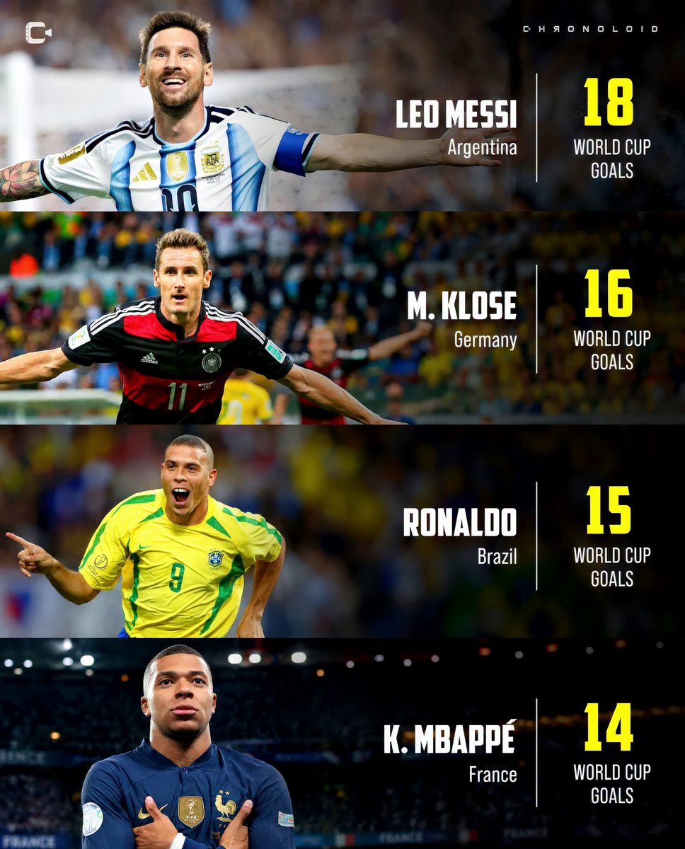 PeopleOfTheInt's tweet photo. The Highest Goalscorers in FIFA World Cup History ✨ https://t.co/eqmqyceabS