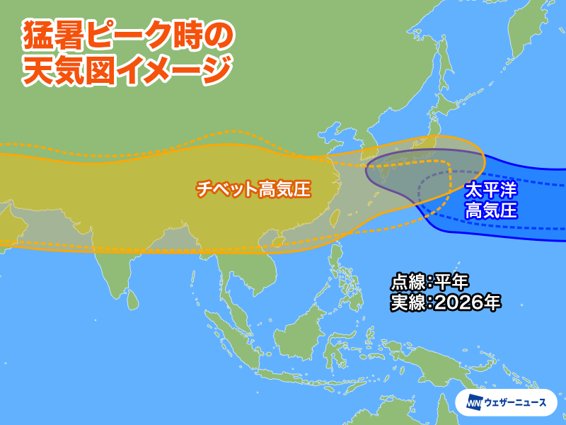 wni_jp's tweet photo. 【猛暑見解2026】
ウェザーニュースは2026年の夏の暑さの見通し＜猛暑見解＞を発表しました。
今年の夏（7〜9月）の気温は昨年に続き全国的に平年より高くなる見込みです。特に「ダブル高気圧」の影響を受ける7月下旬〜8月上旬にかけて暑さのピークとなる予想です。
https://t.co/xZKsYYHn95 https://t.co/vF6ofQgUiO
