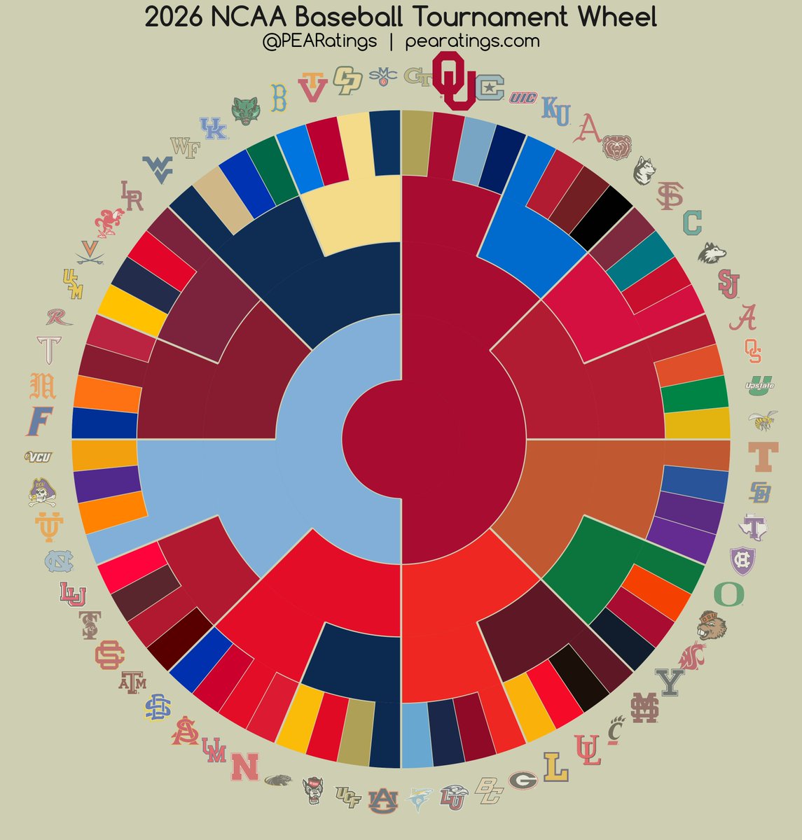 PEARatings's tweet photo. 2026 NCAA Baseball Tournament Wheel https://t.co/jB0xtrLsVk