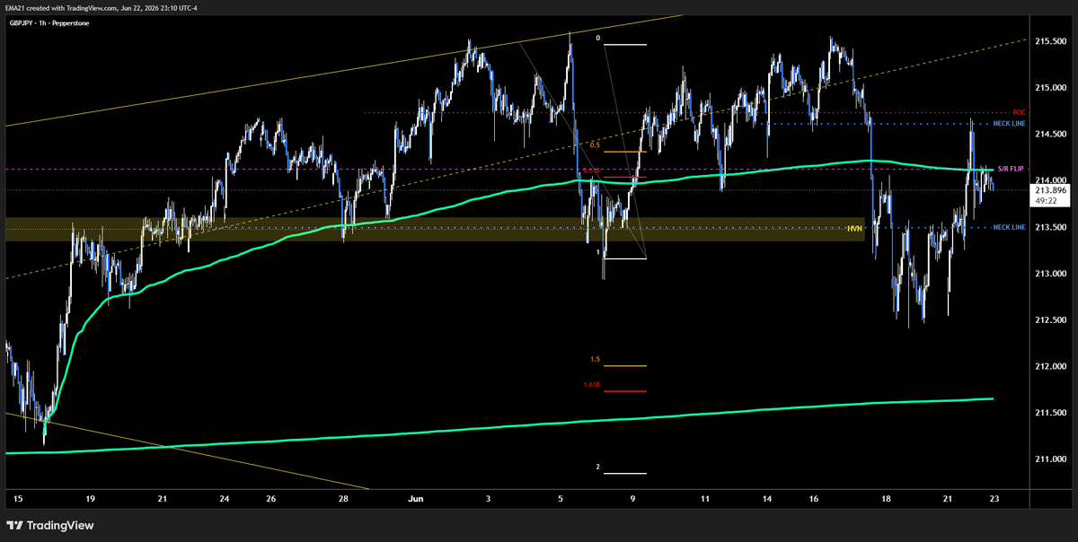 EMA21TRADE's tweet photo. GBPJPY   1H https://t.co/Z3kIHa2yO2