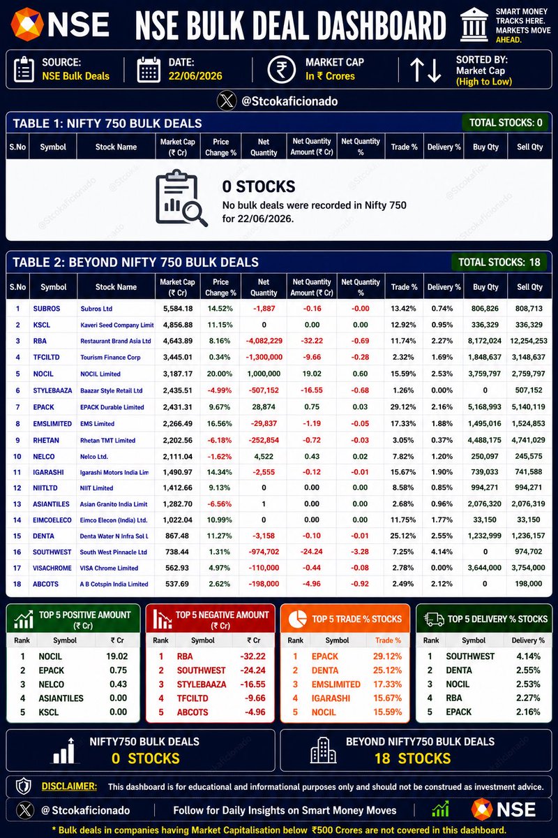 stcokaficionado's tweet photo. #Bulkdeals - 22/06/2026

#SUBROS 
#KSCL 
#RBA 
#TFCIL 
#NOCIL 
#EPACK
#EMSLIMITED
#NELCO
#IGARASHI
#NIITLID
#ASIANTILES
#EMICOELECO
#DENTA
#VISACHROME

Sell-only deals: 
#STYLEBAZAAR #SOUTHWEST #ABCOTS

#Nifty #Banknifty #SectorInFocus #SectorToWatch #StockMarketIndia #StockMarket #StockInFocus #StockToWatch