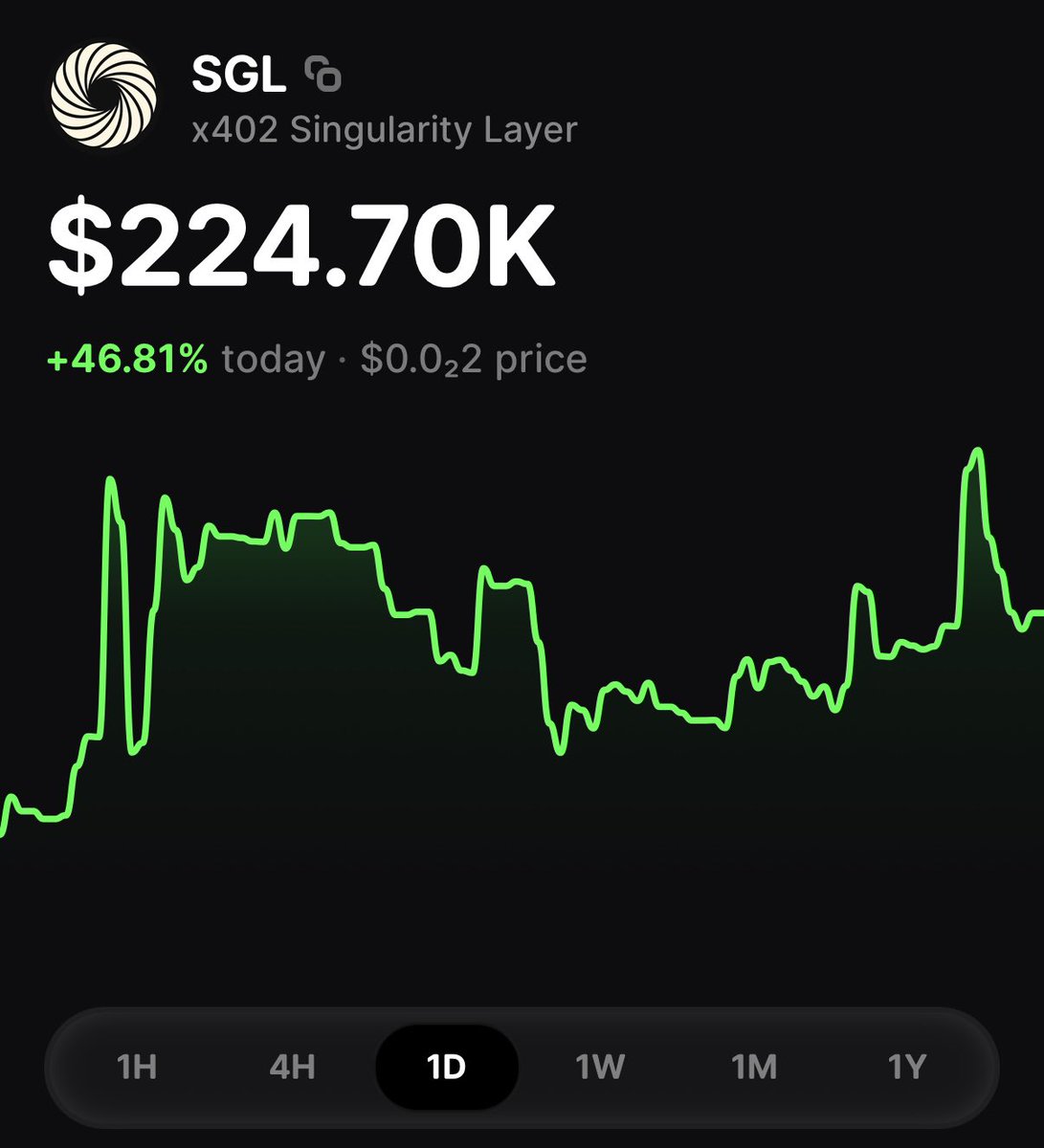 BNNBags's tweet photo. BREAKING: $SGL IS TRENDING +46% TODAY ON @BagsApp AS @x402_Layer UNVEILS SINGULARITY TOKENIZED COMPUTE MARKETS 🔥 https://t.co/W3XLhxrMQh
