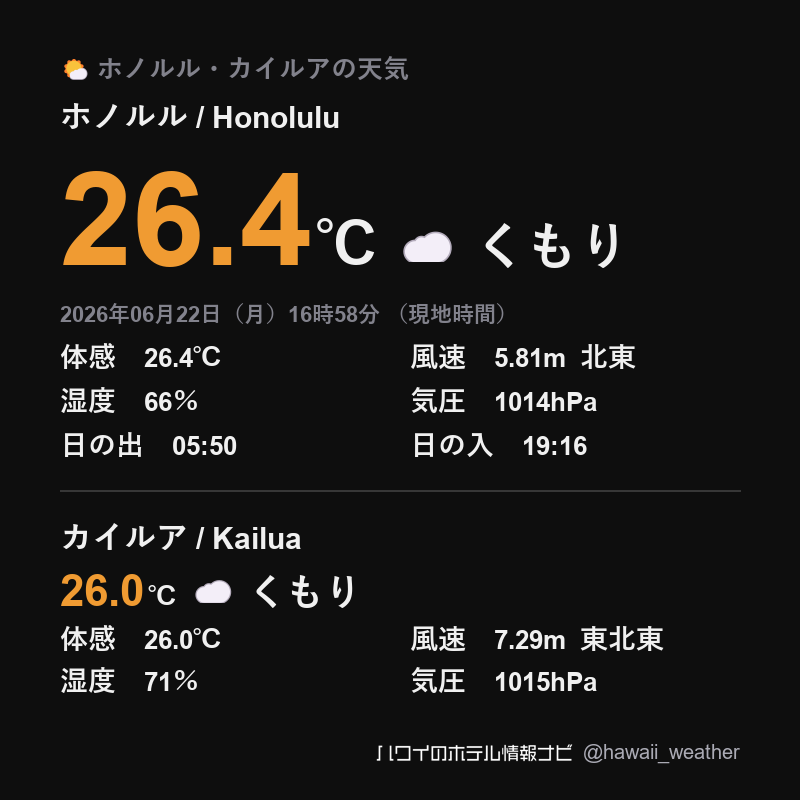 ハワイ ホノルルの天気 / Honolulu 2026年06月22日（月）16時58分
