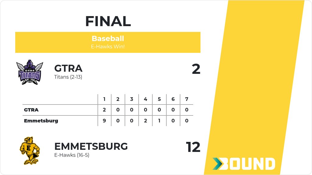 ehawkactivities's tweet photo. Baseball (Varsity) Score Posted - Emmetsburg E-Hawks defeat GTRA Titans 12-2. https://t.co/HZhRwIkDUi https://t.co/PBRVp0VfVy