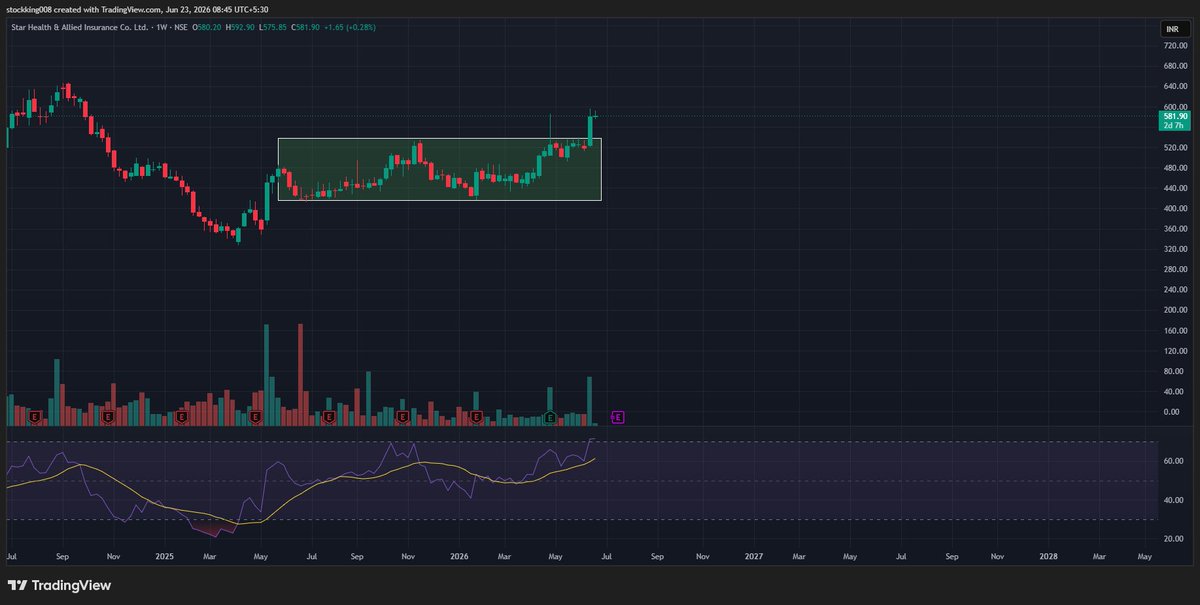 DarvaXHelper's tweet photo. @AmitabhJha3
#STARHEALTH 
DarvaS BoX Chart Practice   
*Uptrend  
*More than 12 Month Chart  
*Minimum 2 Touch Points Both The Side
*Volume Seen In Last Week https://t.co/EFu2vbU3cI