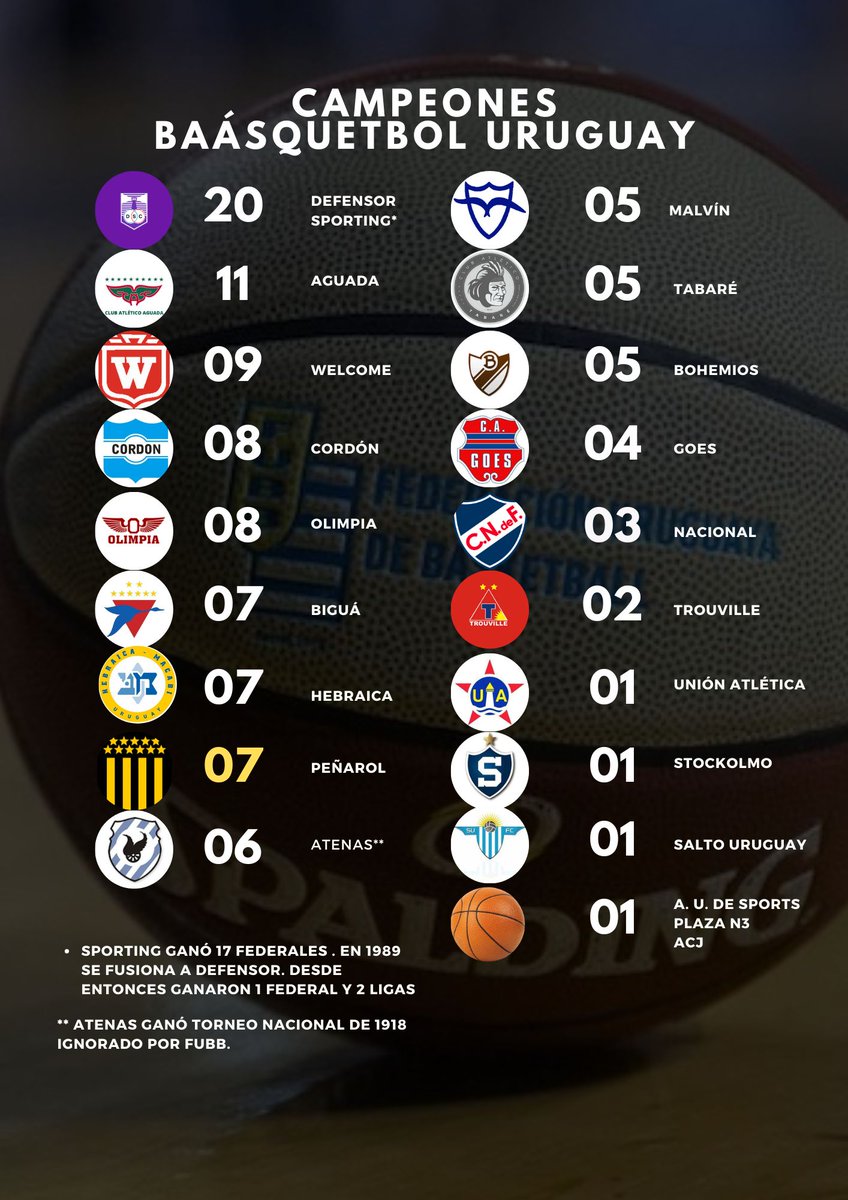 coachpablodiez's tweet photo. #Peñarol iguala a Biguá y Hebraica con 7 títulos de campeón en el básquetbol uruguayo. https://t.co/9fknI0r2bJ