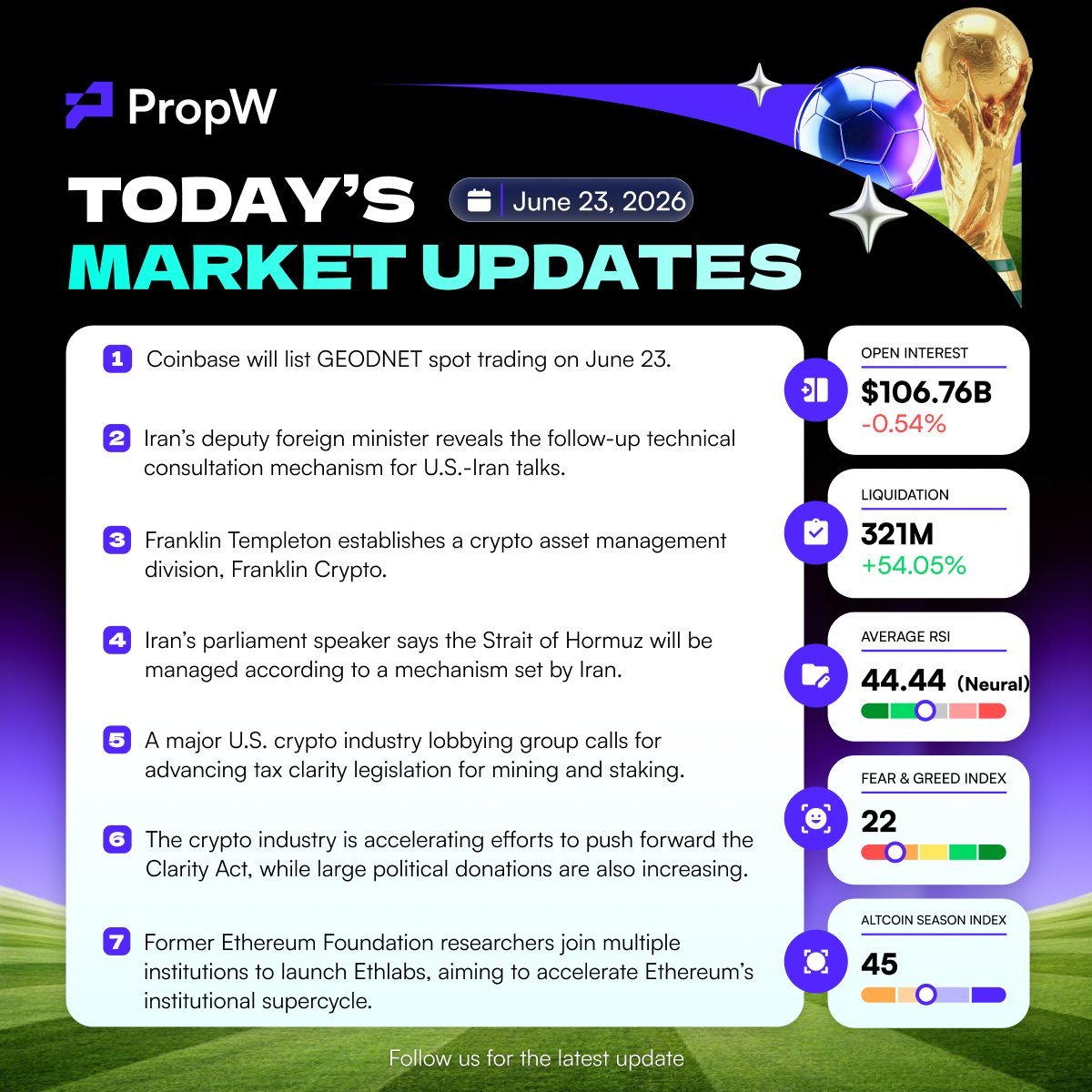PropWGlobal's tweet photo. 📊 PropW Market Update | June 23, 2026
1. #Coinbase will list #GEODNET spot trading on June 23.
2. Iran’s deputy foreign minister reveals the follow-up technical consultation mechanism for U.S.-Iran talks.
3. Franklin Templeton establishes a #crypto asset management division, Franklin Crypto.
4. Iran’s parliament speaker says the Strait of Hormuz will be managed according to a mechanism set by Iran.
5. A major U.S. #crypto industry lobbying group calls for advancing tax clarity legislation for mining and staking.
6. The #crypto industry is accelerating efforts to push forward the Clarity Act, while large political donations are also increasing.
7. Former #Ethereum Foundation researchers join multiple institutions to launch Ethlabs, aiming to accelerate #Ethereum’s institutional supercycle.
🚀 Open Interest: $106.76B (-0.54%)
💥 Liquidation: $321M (+54.05%)
📈 Average RSI: 44.44 (Neutral)
😨 Fear & Greed Index: 22 | Altcoin Season Index: 45
Follow us for the latest market updates.
