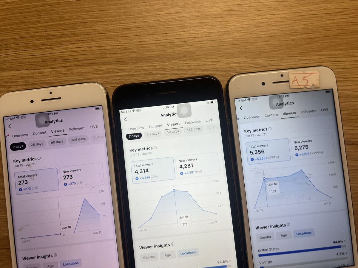 learncodeapplo's tweet photo. Option 1 (Knowledge Sharing 📈)

📊 Same niche. Same strategy. Different results.

3 TikTok accounts tested over 7 days:
• Account A: 273 viewers
• Account B: 4,314 viewers
• Account C: 5,356 viewers

The lesson? Success isn’t just about posting more content. Small differences in execution, audience targeting, and content quality can create massive gaps in performance. 🚀
