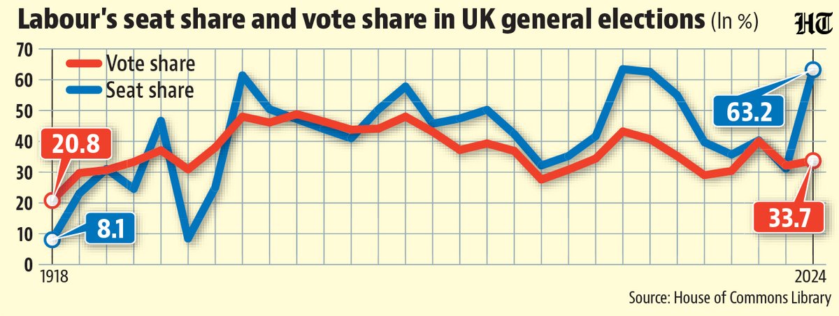 htTweets's tweet photo. #HTNumberTheory | Keir Starmer is the sixth consecutive UK prime minister to step down without completing a full term in the last decade. While Labour’s 2024 landslide victory appeared to end political fragmentation, it was largely driven by Tory losses and a divided electorate rather than a major expansion of Labour’s support.

Read the details here ➡️ 
https://t.co/uXFvW34hiw

(✍️@sreedevkkumar & @Roshanjnu)